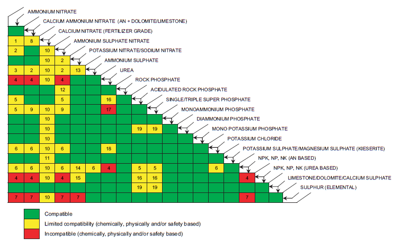 Chemical Storage Segregation Chart Australia