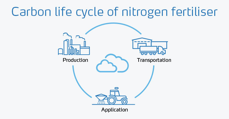 Carbon life cycle of nitrogen fertiliser