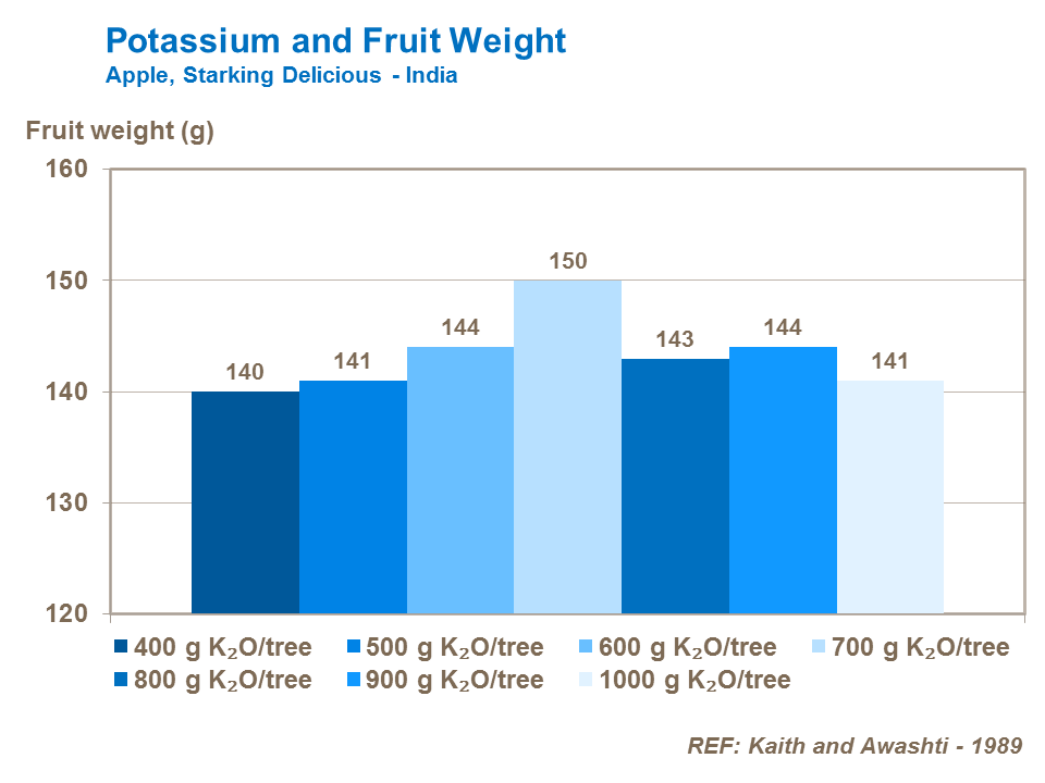 Potassium and Fruit Weight India