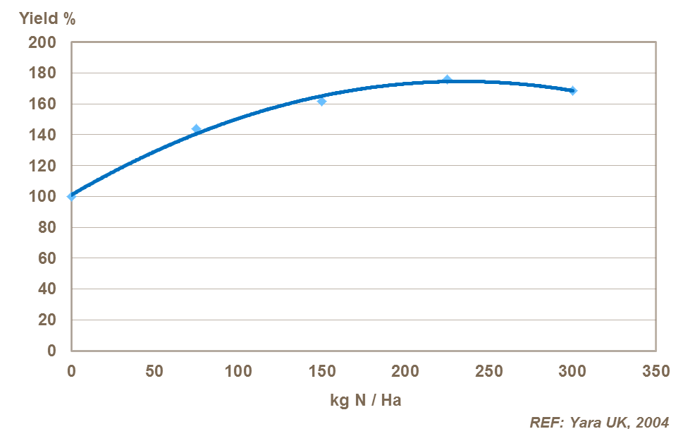 The nitrogen response in six row winter barley