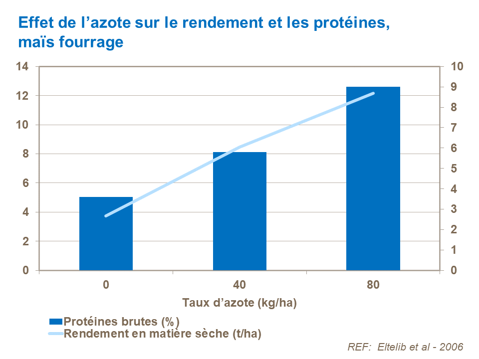 FR - N yield and protein corn.png