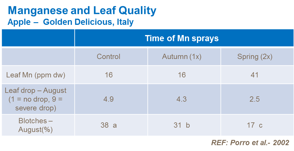 Manganese and leaf quality