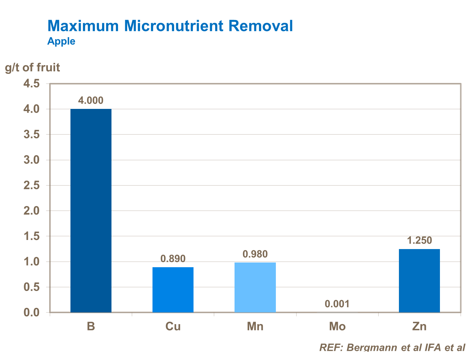 Maximum micronutrient removal apple