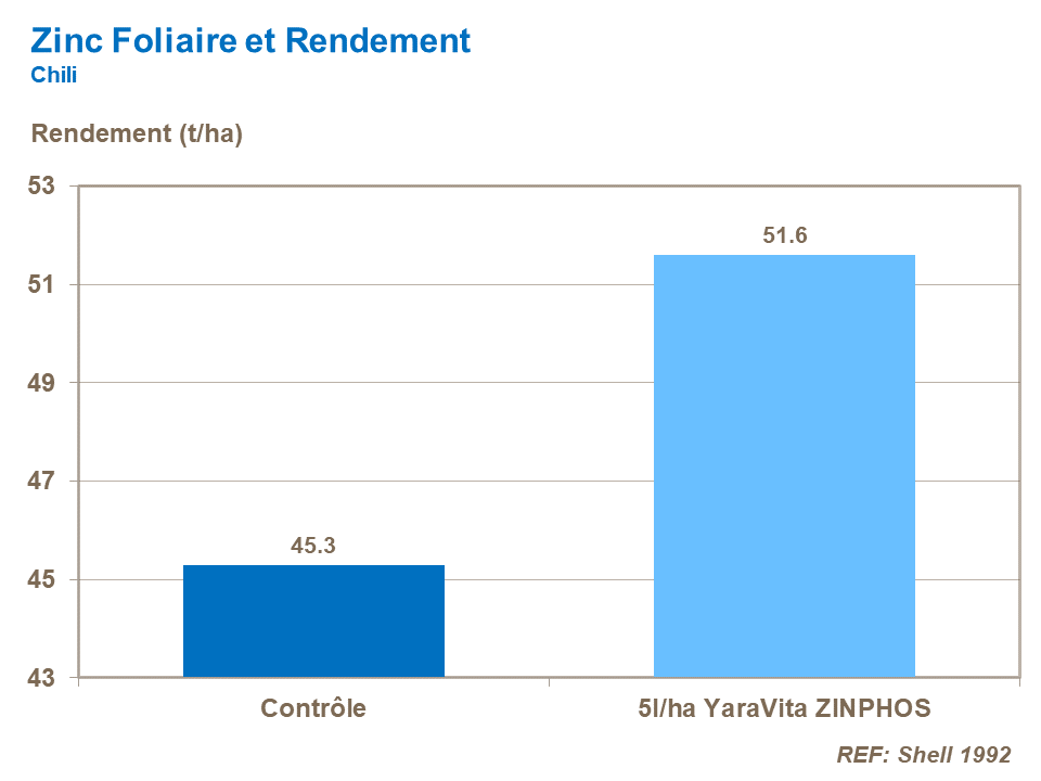 FR-foliar zinc and yield.png