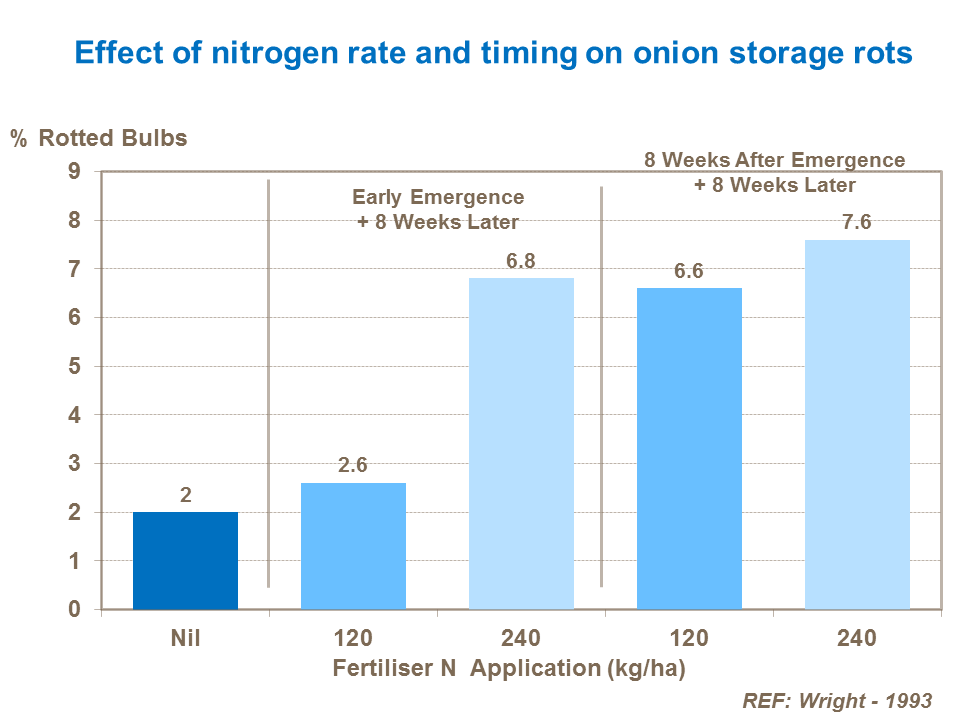 effect-of-nitrogen-rate-and-timing-on-onion-storage-rots.png