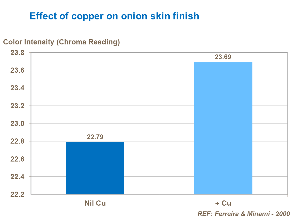 Effect of copper on onion skin finish