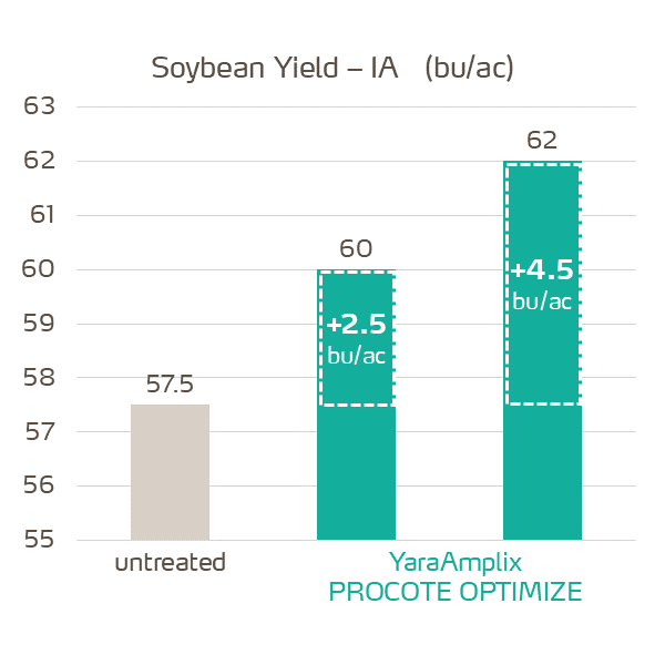 procote optimize trial in soybean