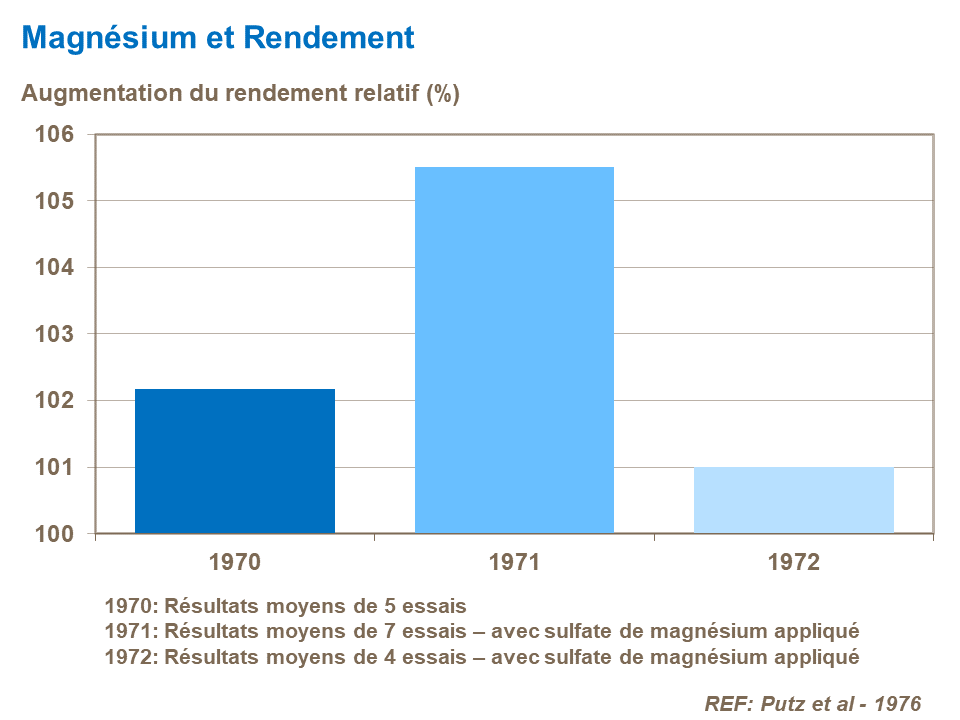 FR-magnesium and relative yield.png