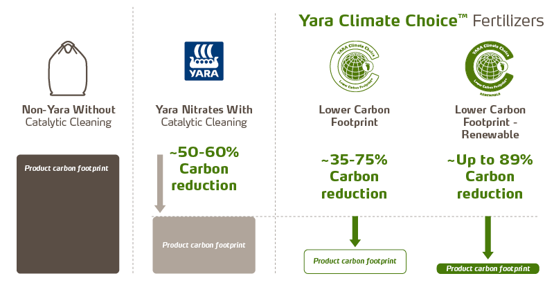 the carbon reduction choices